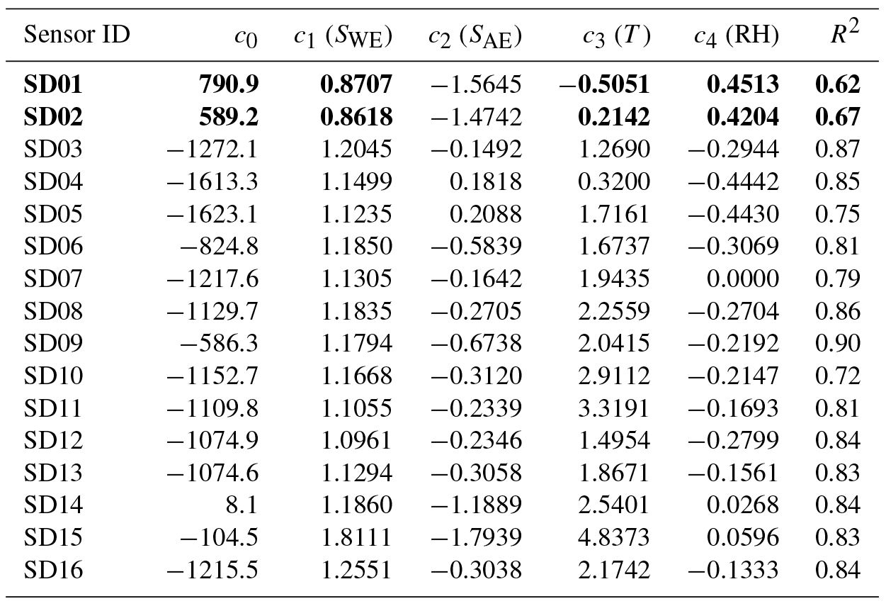 AMT - Field calibration of electrochemical NO2 sensors in a citizen ...