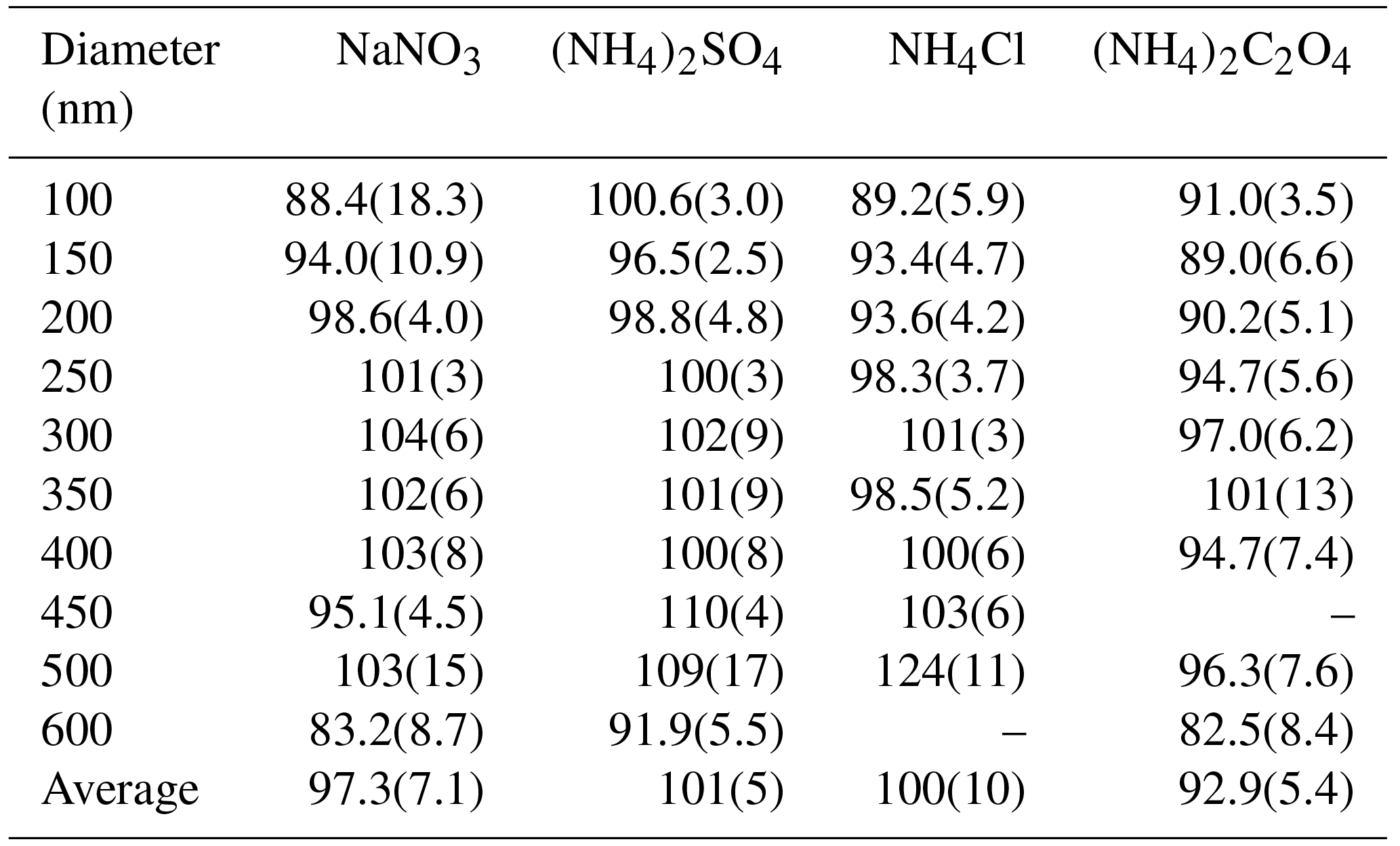 AMT - Characterization of a catalyst-based conversion technique to ...