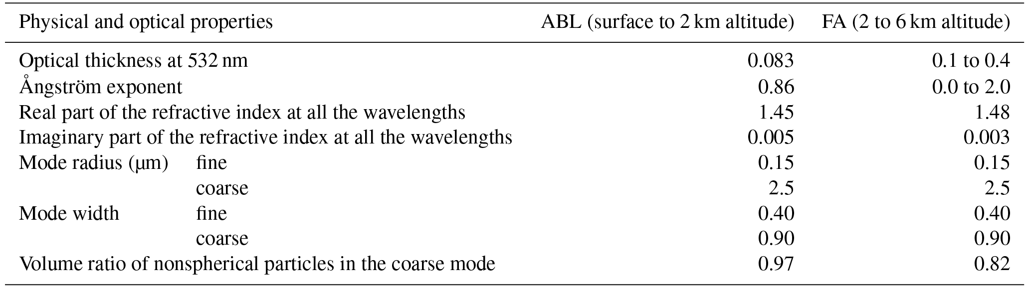 Amt - Characteristics Of Aerosol Vertical Profiles In Tsukuba, Japan 