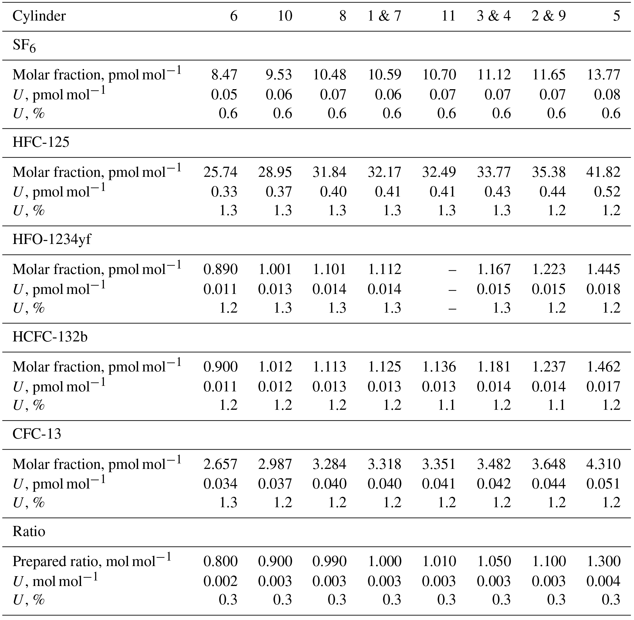 Amt - Dynamic–gravimetric Preparation Of Metrologically Traceable 