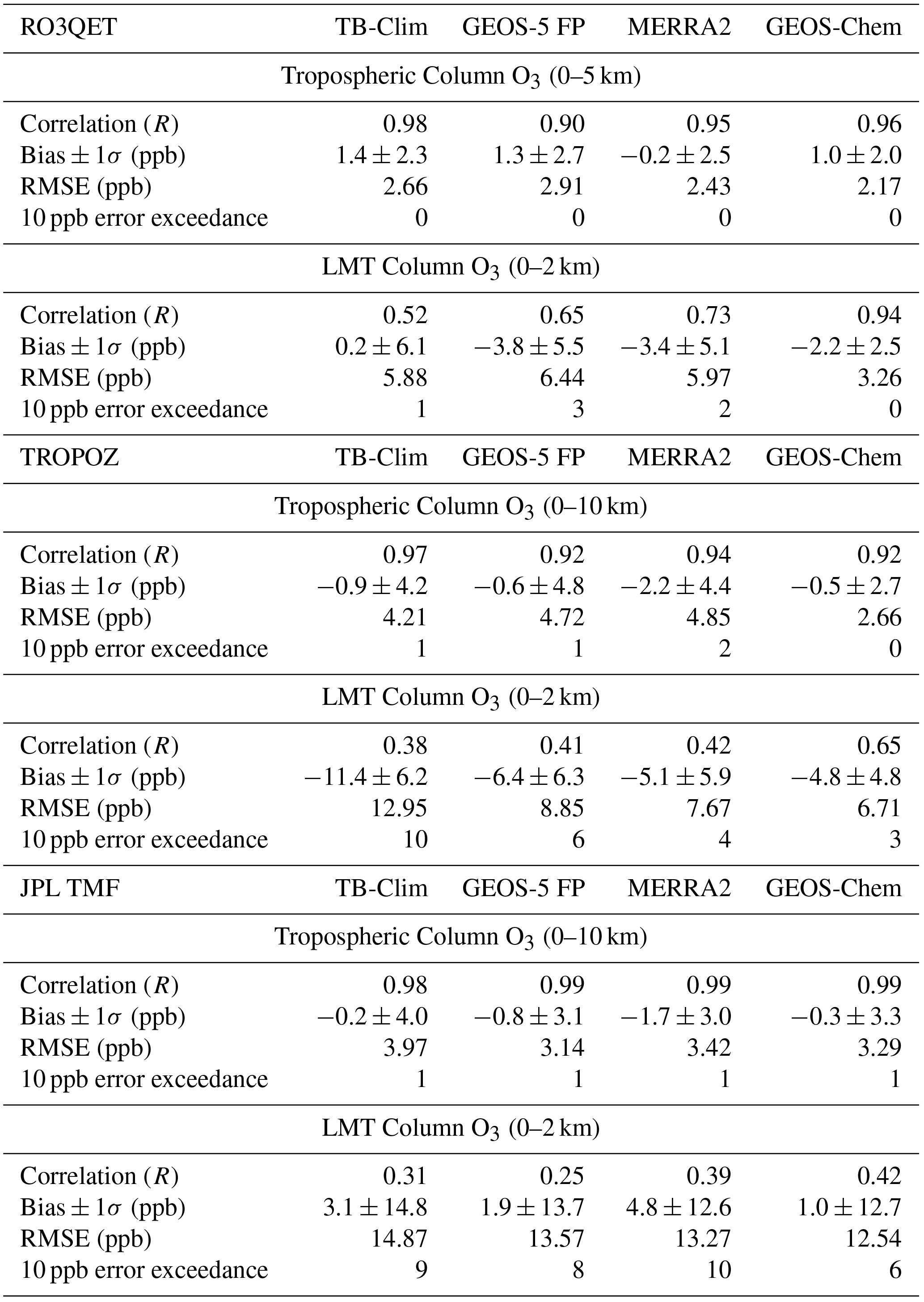 AMT - Evaluation of potential sources of a priori ozone profiles for ...