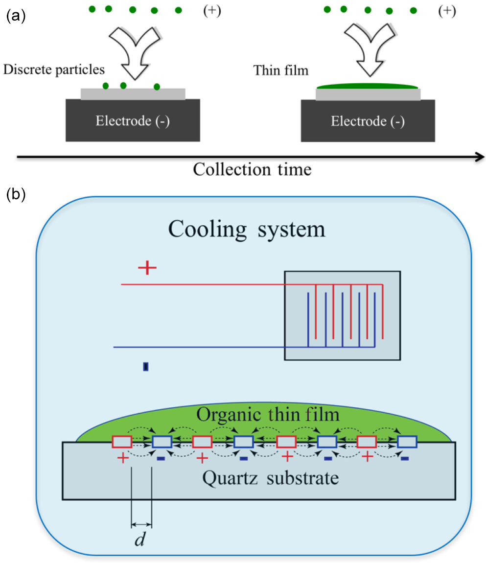 Amt Kinetically Controlled Glass Transition Measurement Of Organic Aerosol Thin Films Using Broadband Dielectric Spectroscopy