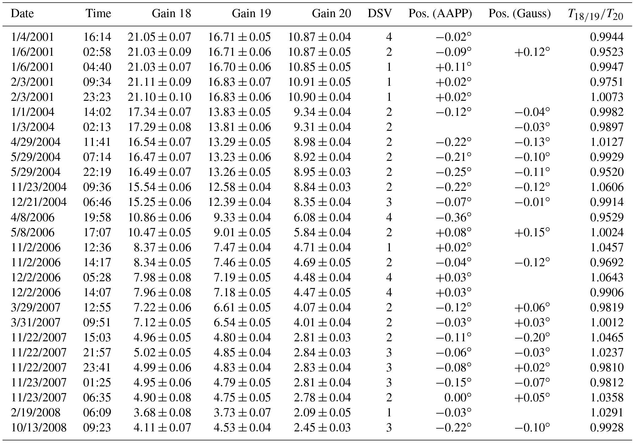 AMT - Inter-channel uniformity of a microwave sounder in space