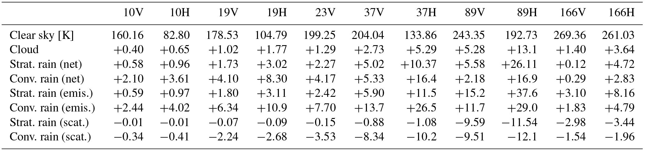 AMT - Towards variational retrieval of warm rain from passive microwave ...