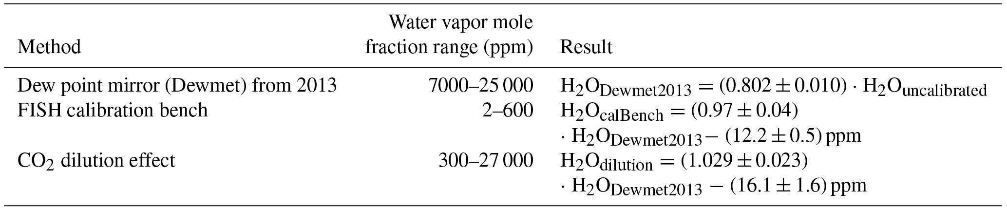 AMT - Evaluation of the IAGOS-Core GHG package H2O measurements during ...