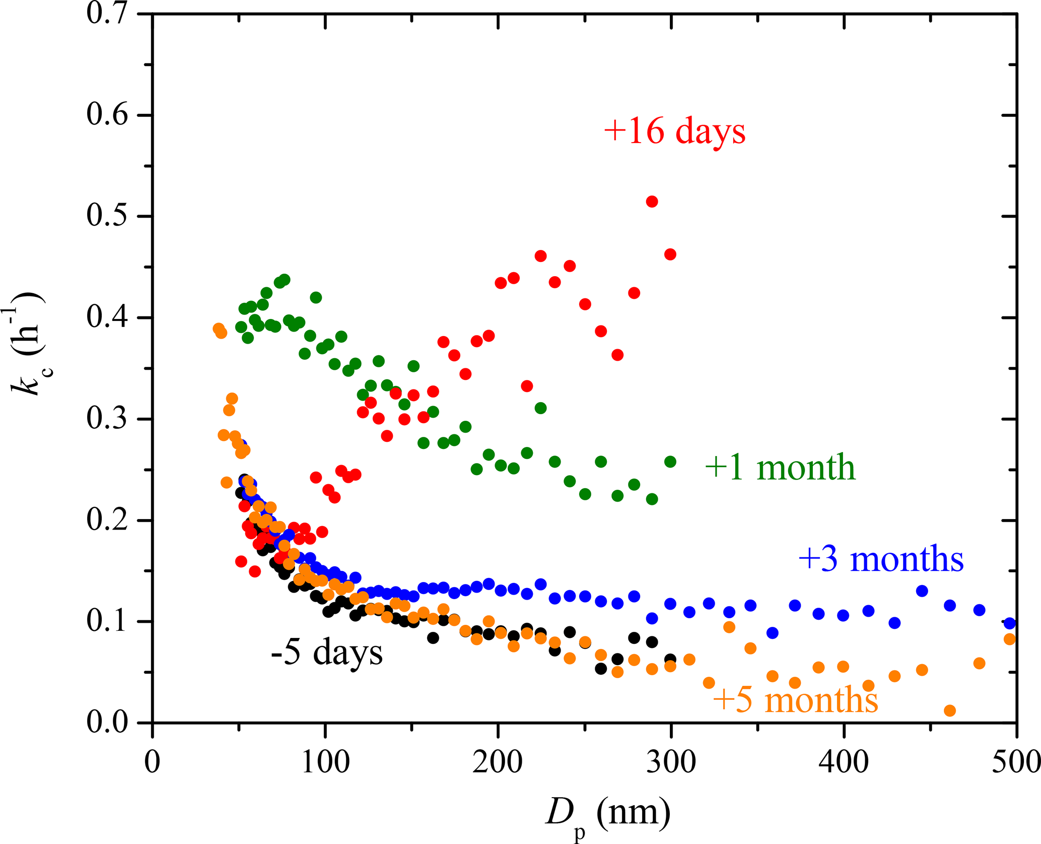 Vapors Are Lost to Walls, Not to Particles on the Wall: Artifact-Corrected  Parameters from Chamber Experiments and Implications for Global Secondary  Organic Aerosol