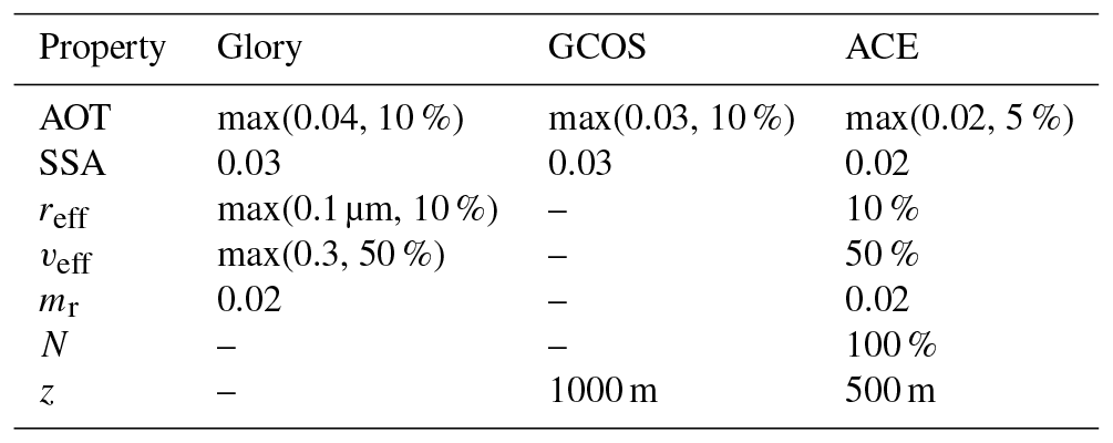 AMT - Retrieval of aerosol microphysical and optical properties over ...