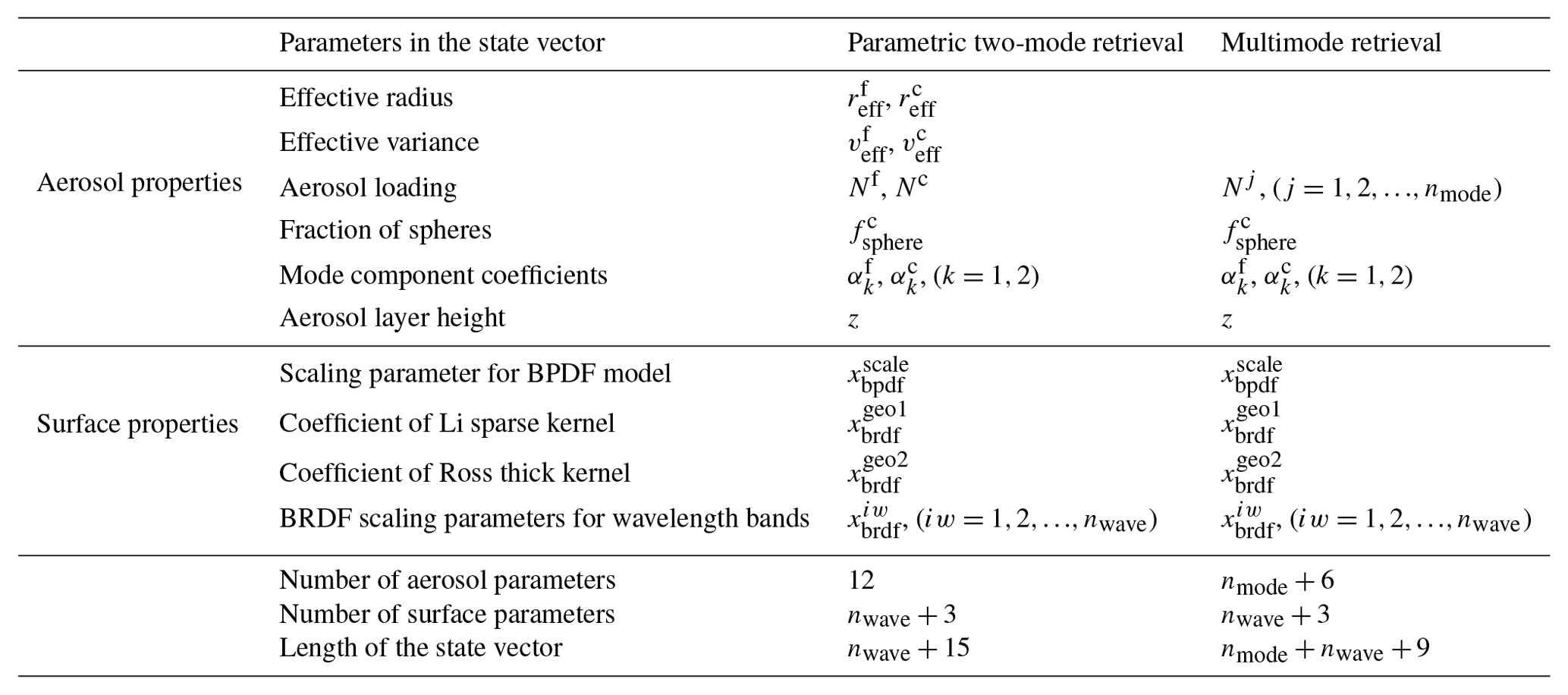 AMT - Retrieval of aerosol microphysical and optical properties over ...