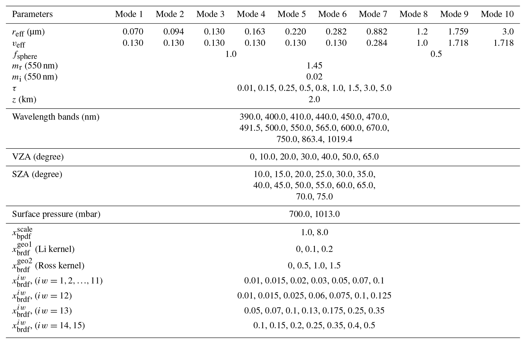 AMT - Retrieval of aerosol microphysical and optical properties over ...