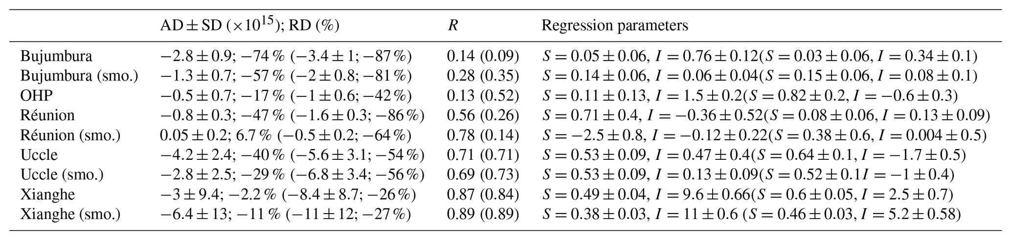 AMT - An improved total and tropospheric NO2 column retrieval for GOME-2