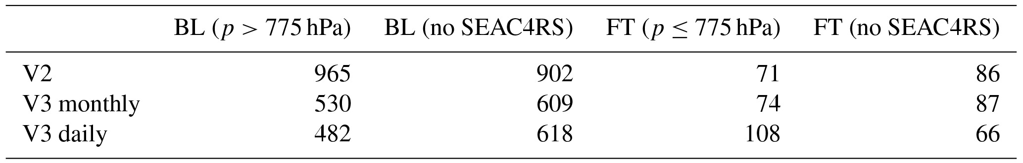 AMT - Evaluation of version 3.0B of the BEHR OMI NO2 product