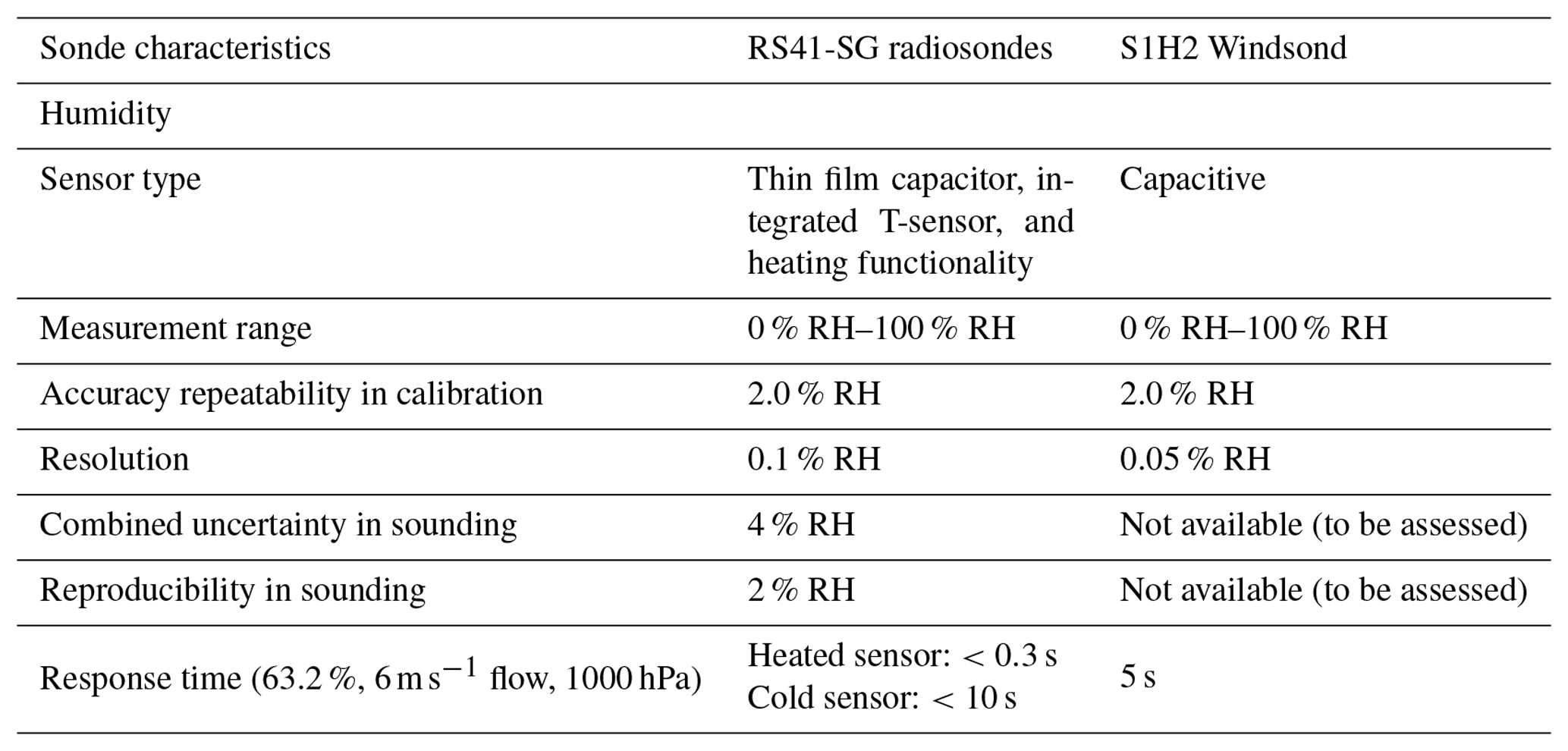 AMT - Evaluation of Windsond S1H2 performance in Kumasi during the 2016 ...