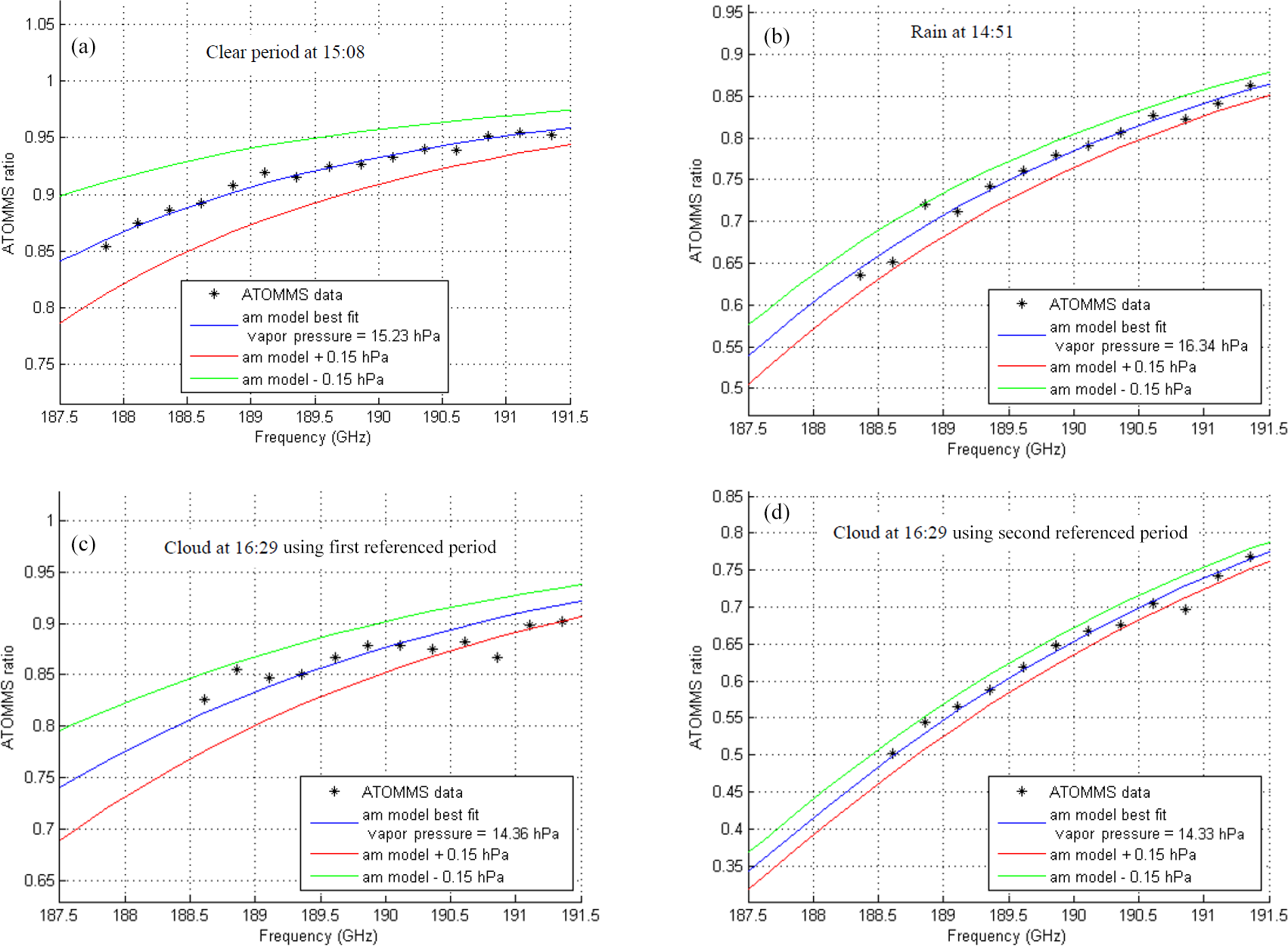 AMT Retrieval Of Water Vapor Using Ground based Observations From A 