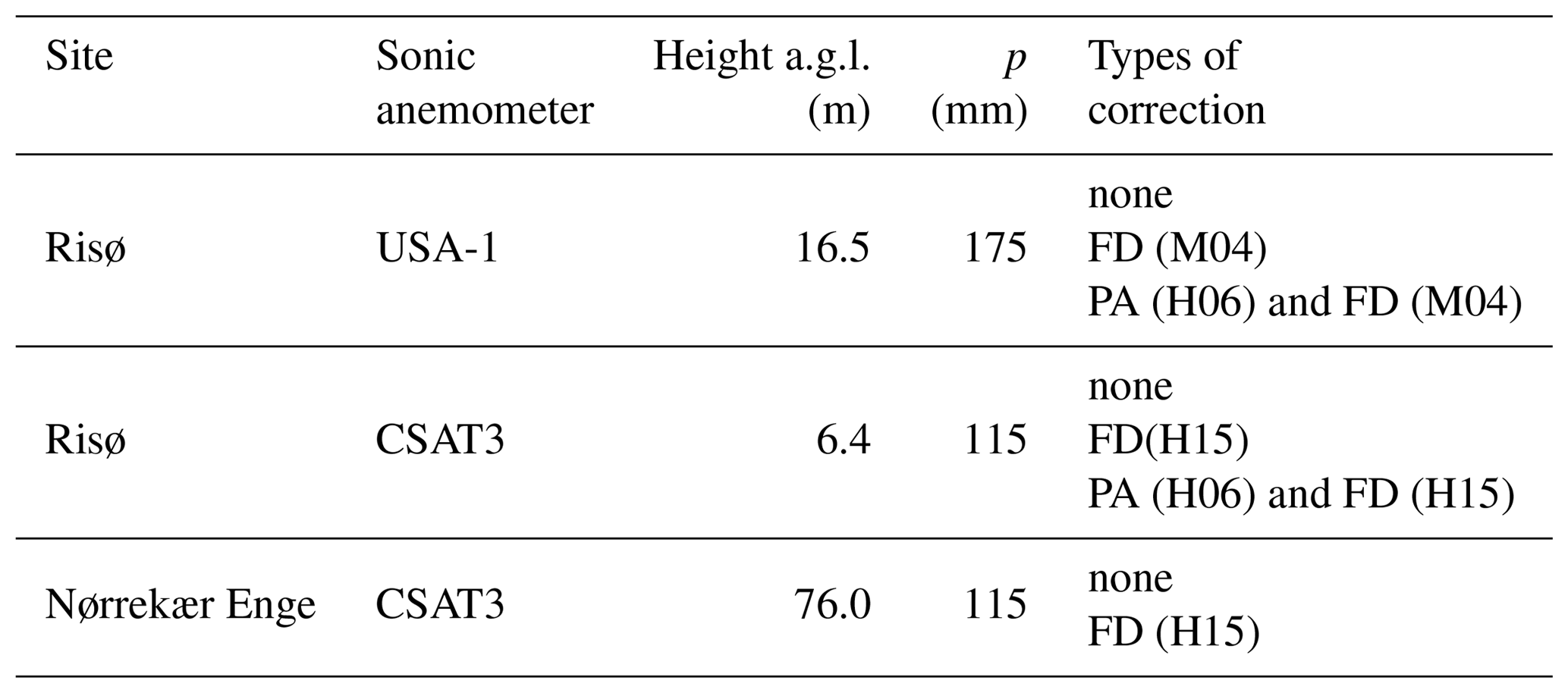 AMT A method to assess the accuracy of sonic anemometer measurements