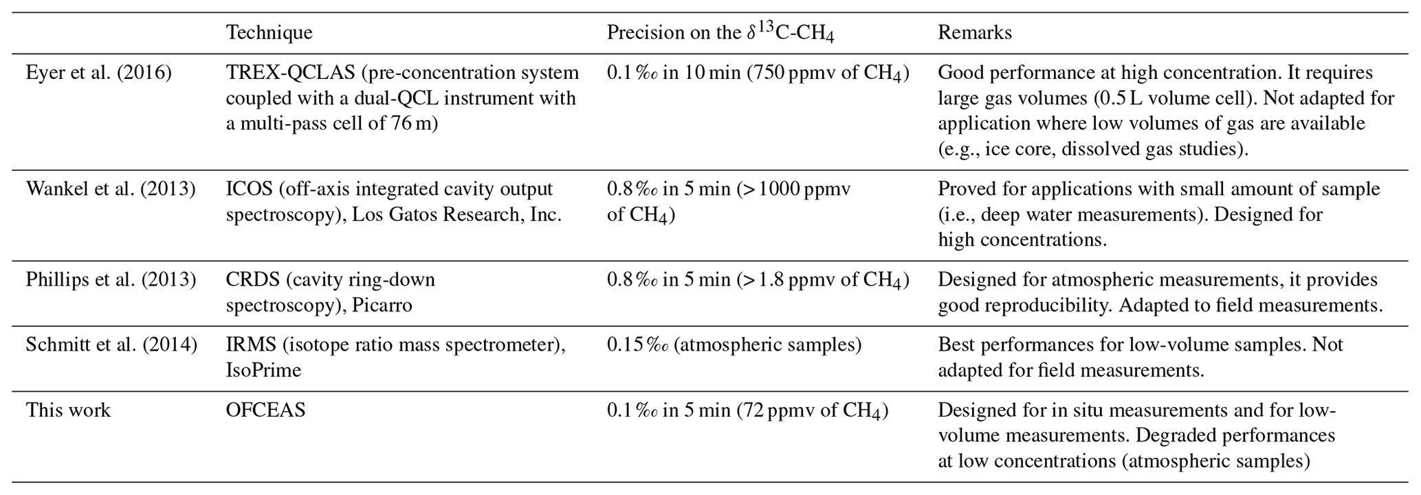 AMT - Simultaneous detection of C2H6, CH4, and δ13C-CH4 using optical ...