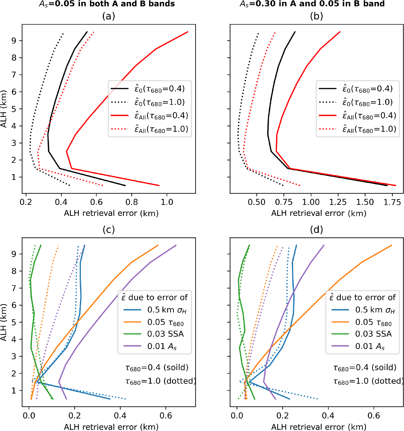 Amt Detecting Layer Height Of Smoke Aerosols Over Vegetated Land And Water Surfaces Via Oxygen Absorption Bands Hourly Results From Epic Dscovr In Deep Space