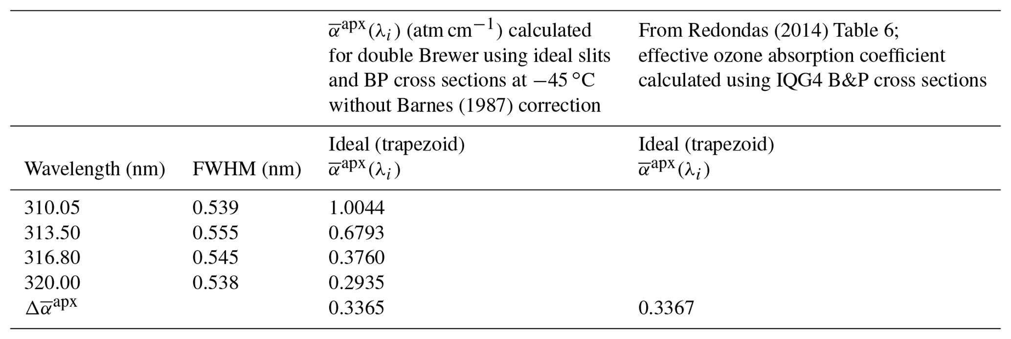 AMT - The effect of instrumental stray light on Brewer and Dobson total ...