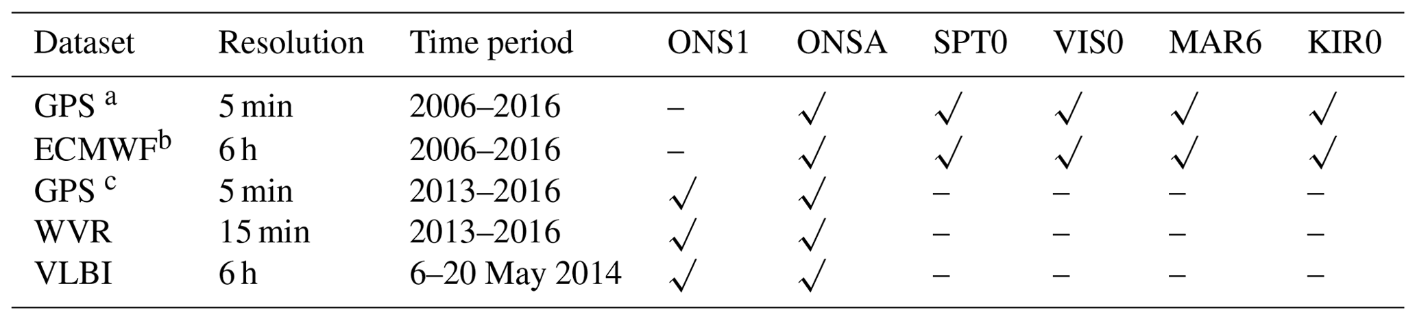 AMT - On the information content in linear horizontal delay gradients ...
