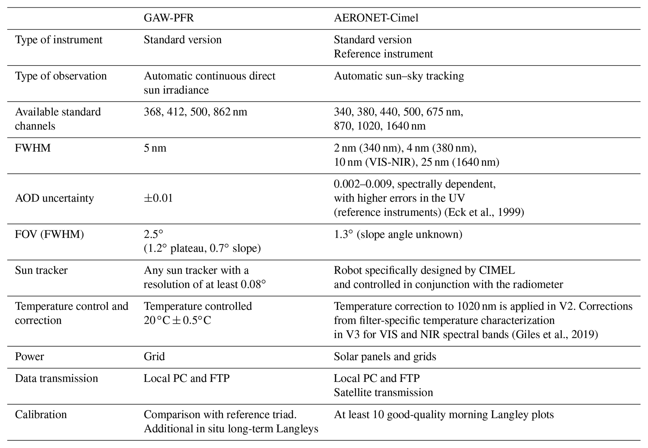 AMT - Aerosol optical depth comparison between GAW-PFR and AERONET ...