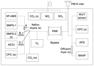 https://www.atmos-meas-tech.net/12/4479/2019/amt-12-4479-2019-f02