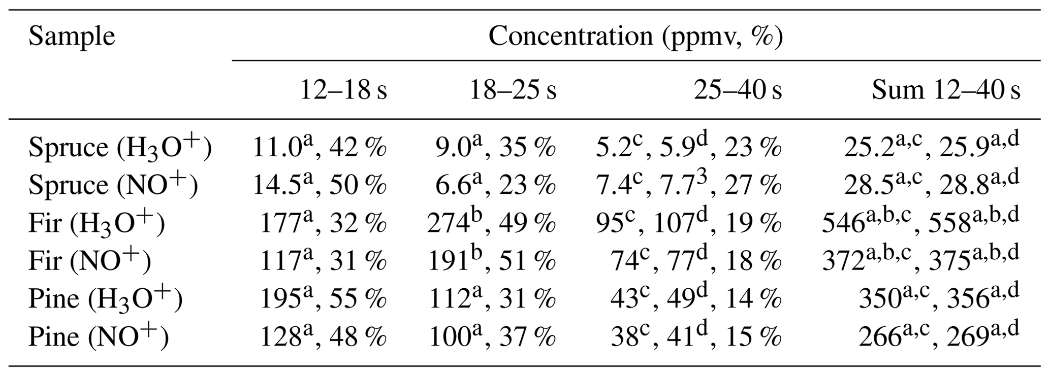 AMT - Addition of fast gas chromatography to selected ion flow tube ...