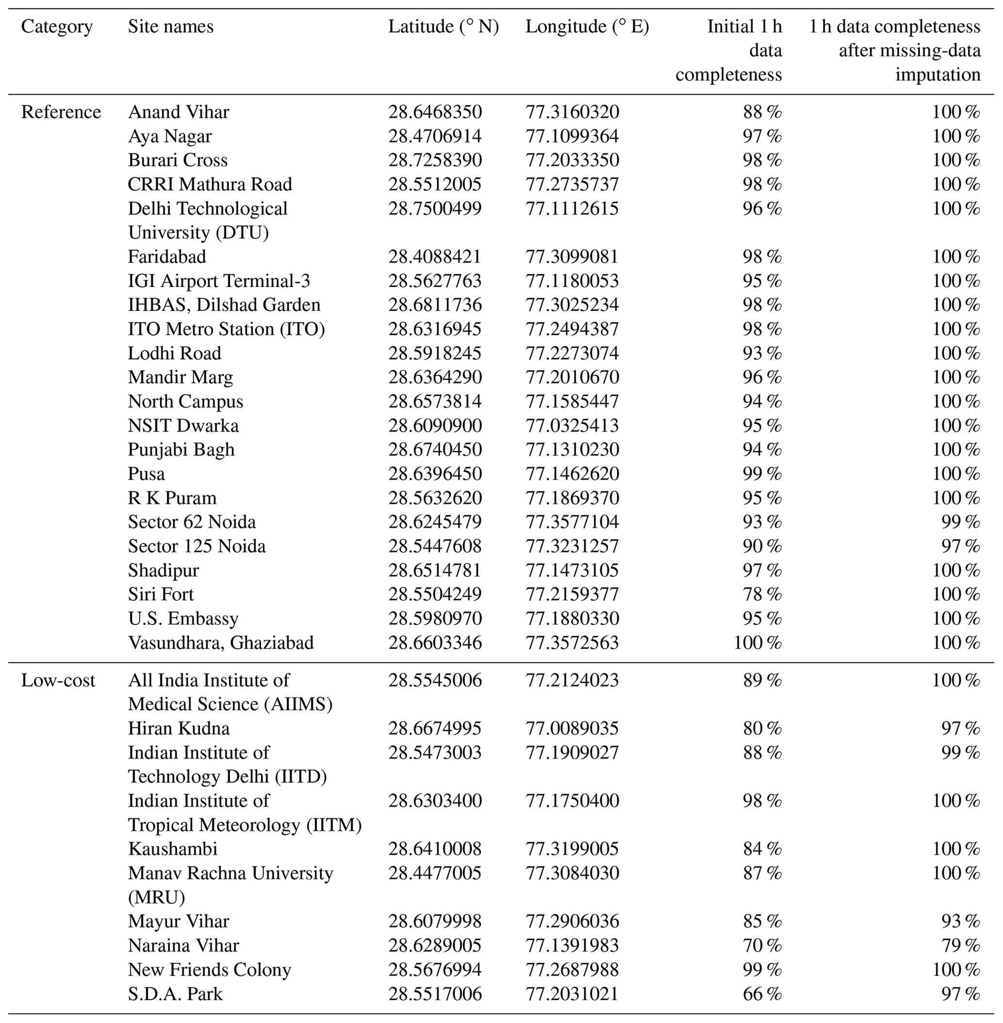 AMT - Gaussian process regression model for dynamically calibrating and ...