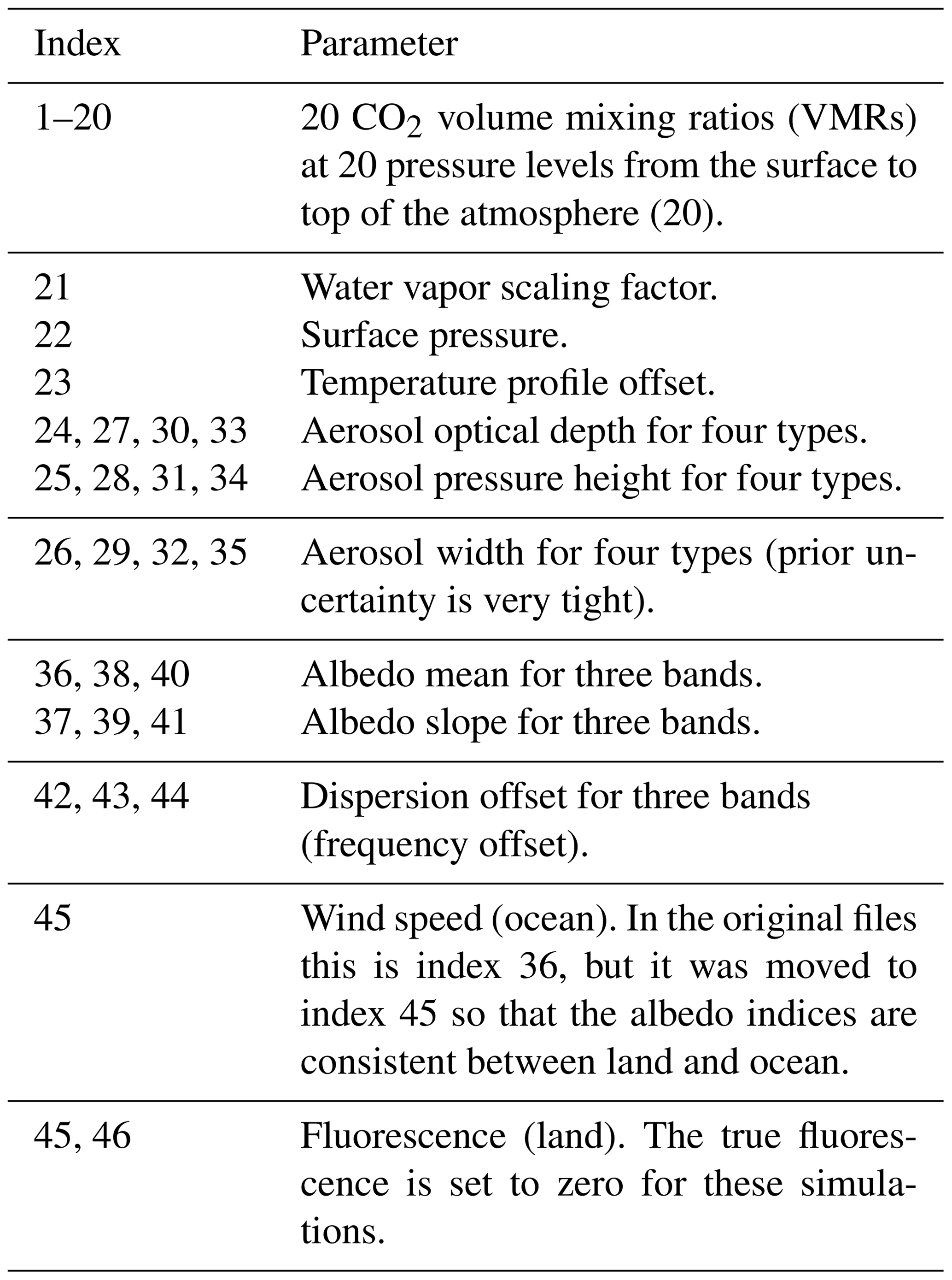 AMT - Validation of OCO-2 error analysis using simulated retrievals