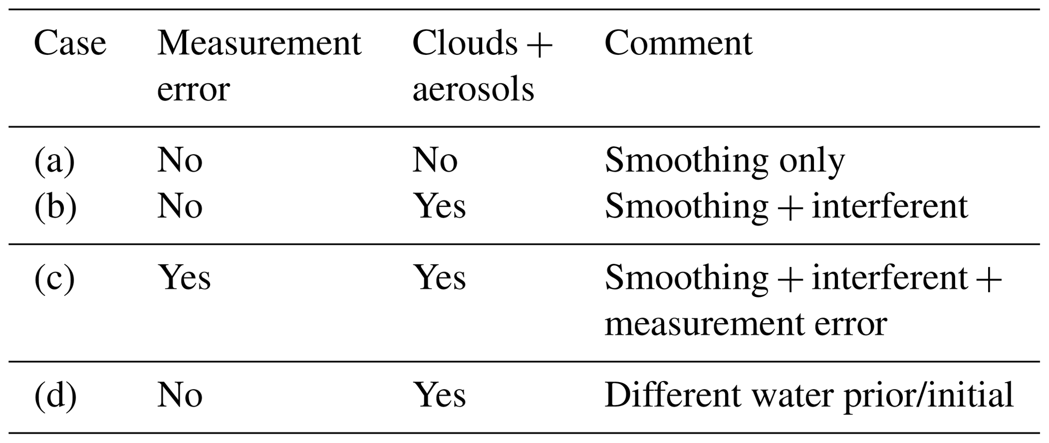 AMT - Validation of OCO-2 error analysis using simulated retrievals