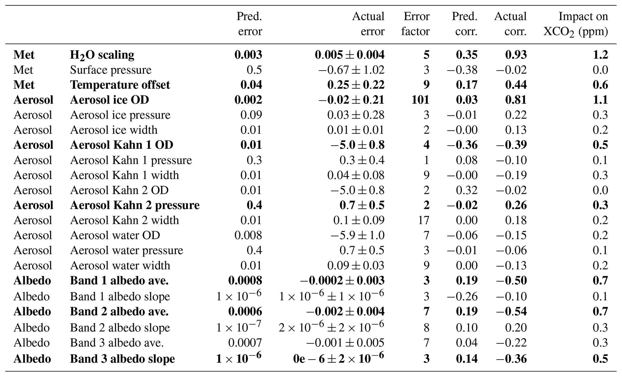 AMT - Validation of OCO-2 error analysis using simulated retrievals