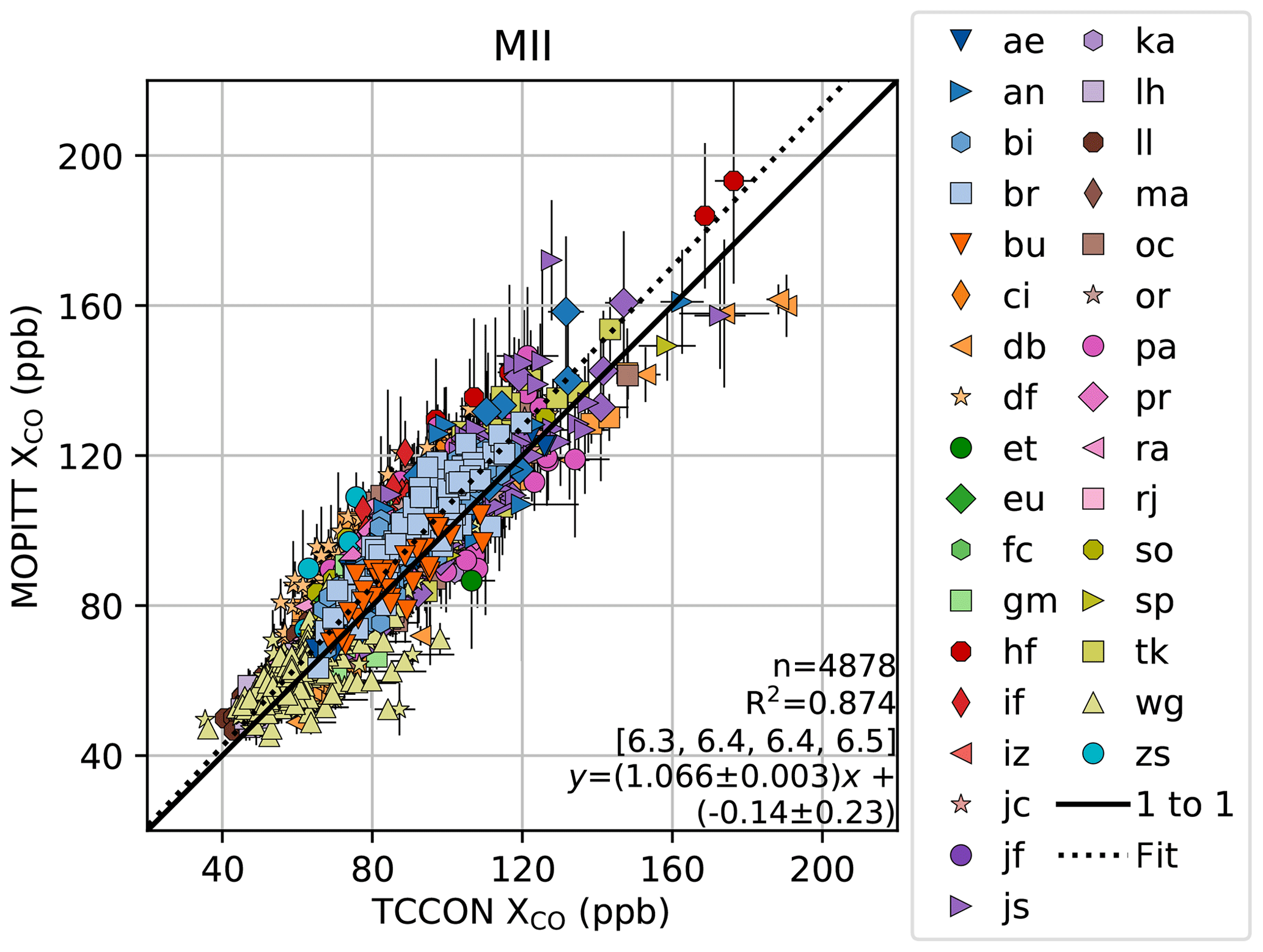 AMT - Evaluation of MOPITT Version 7 joint TIR–NIR XCO retrievals