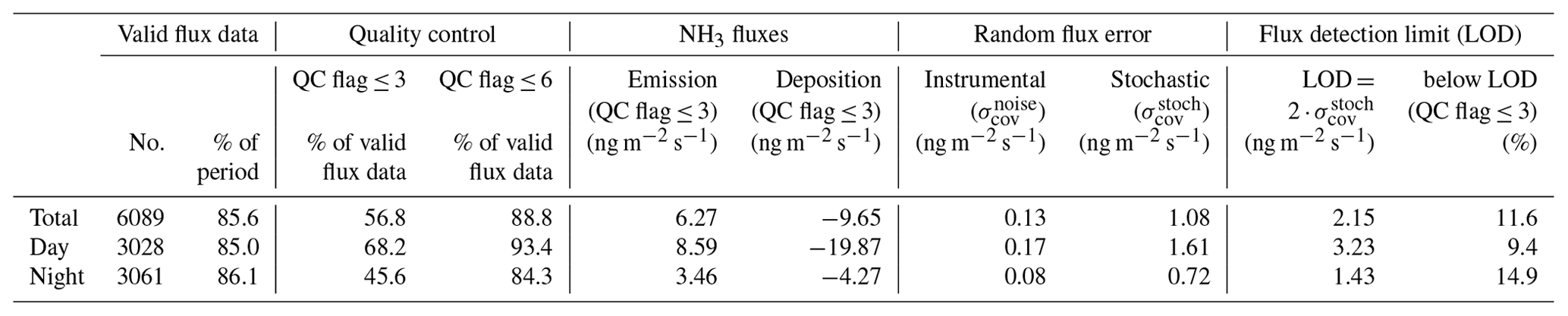 AMT - Measurements and quality control of ammonia eddy covariance ...