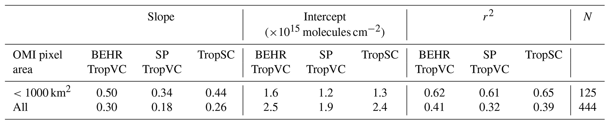 AMT - Evaluating The Impact Of Spatial Resolution On Tropospheric NO2 ...