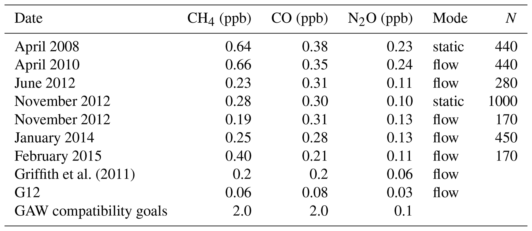 AMT - A decade of CH4, CO and N2O in situ measurements at Lauder, New ...