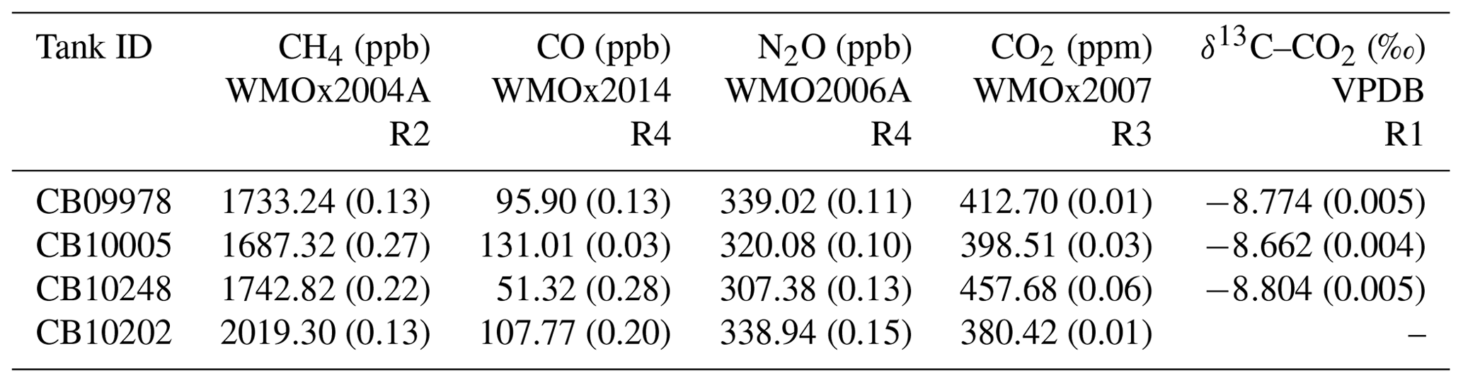 AMT - A decade of CH4, CO and N2O in situ measurements at Lauder, New ...