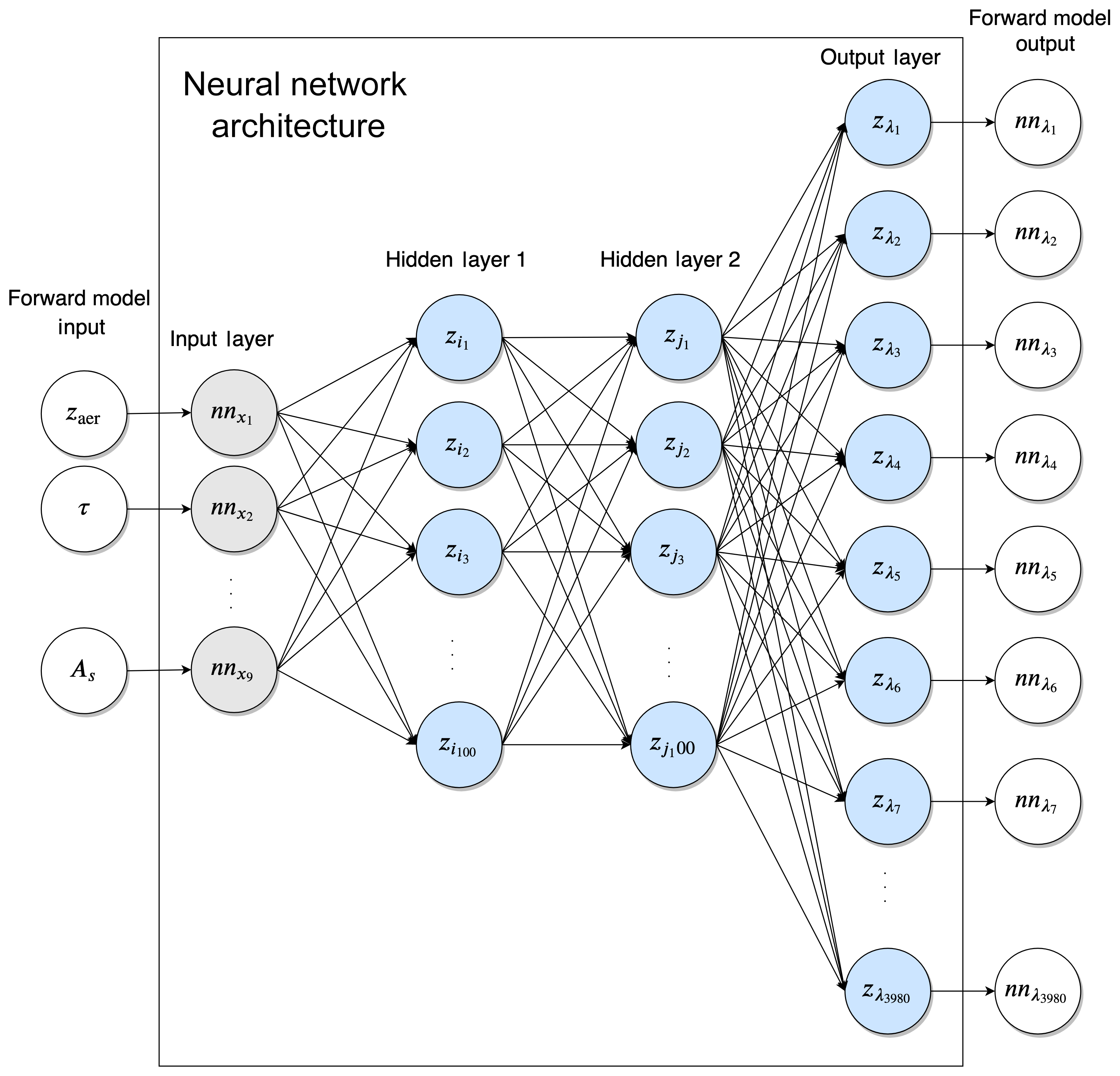 Нейросети статьи на русском. Модель нейронной сети. Рекуррентная нейронная сеть. Neural Network Architecture. Архитектура нейронной сети.