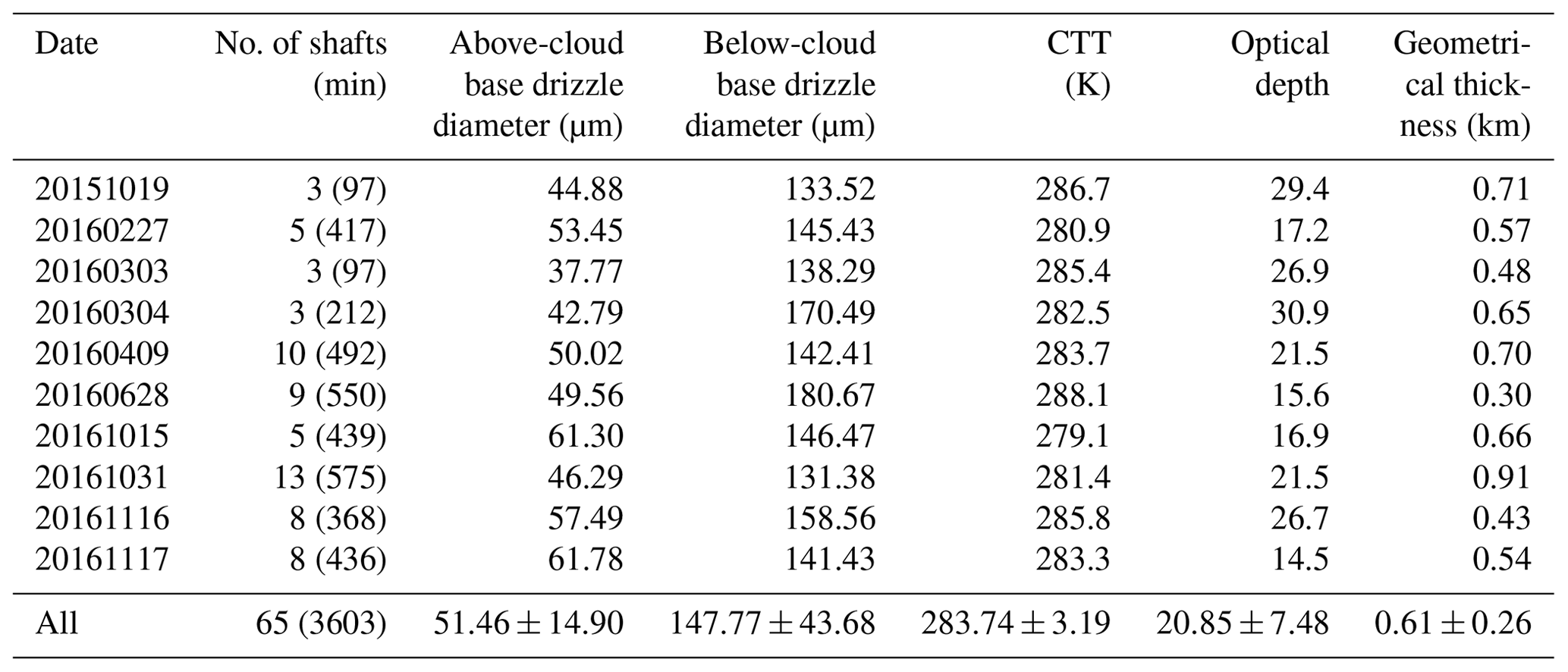 AMT - Ground-based observations of cloud and drizzle liquid water path ...