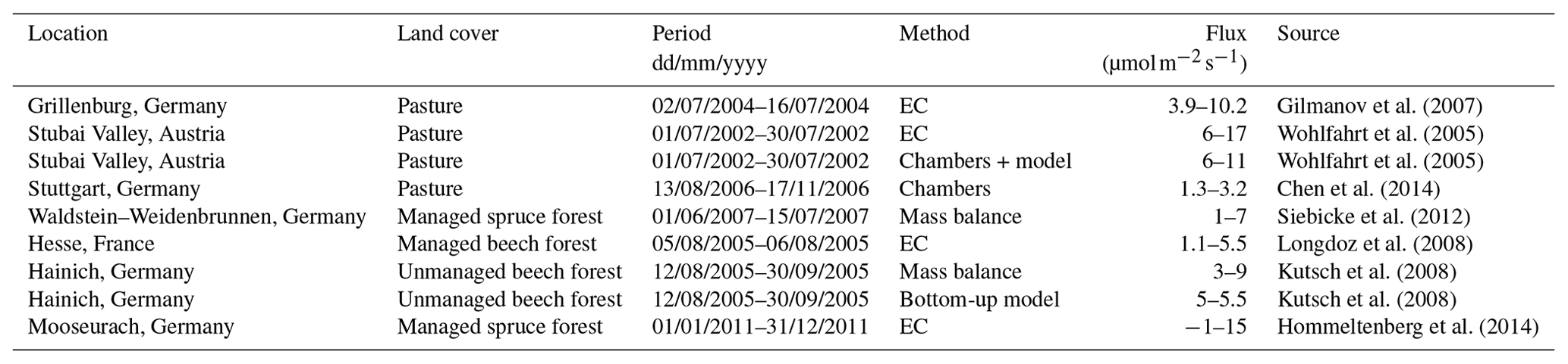 AMT - Surface flux estimates derived from UAS-based mole fraction ...