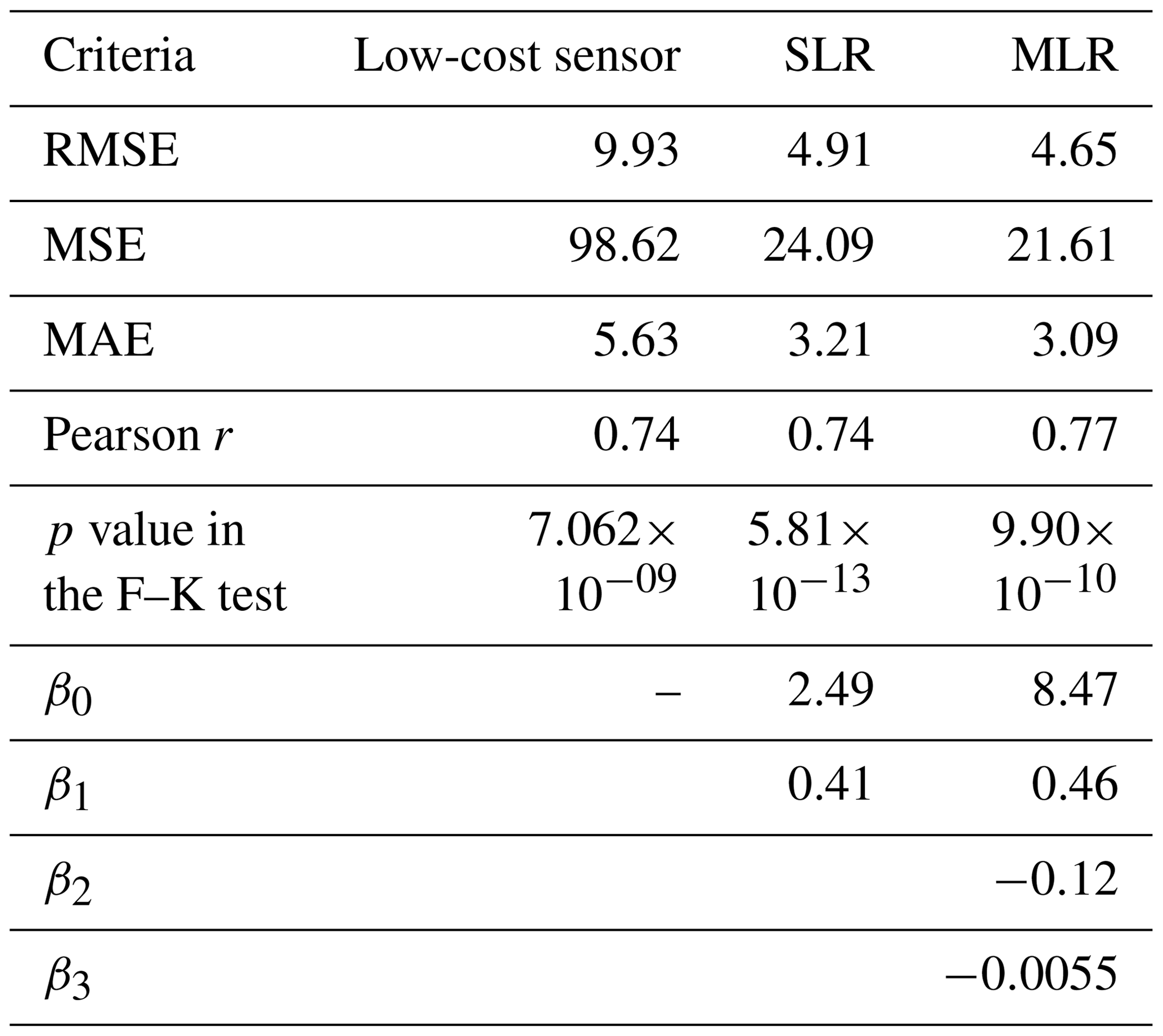 Mlr Datasert Example AMT - Evaluation and calibration of a low-cost particle sensor in ...