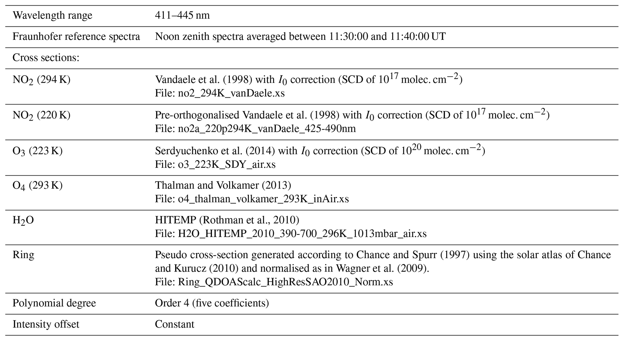 AMT - Intercomparison Of NO2, O4, O3 And HCHO Slant Column Measurements ...