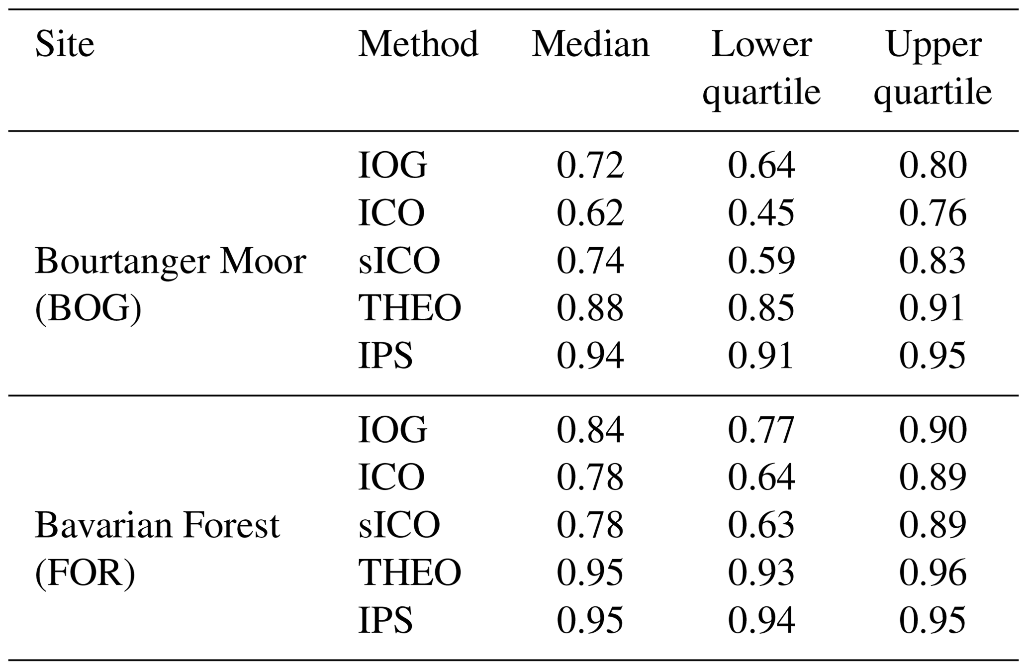 AMT - Correcting high-frequency losses of reactive nitrogen flux ...