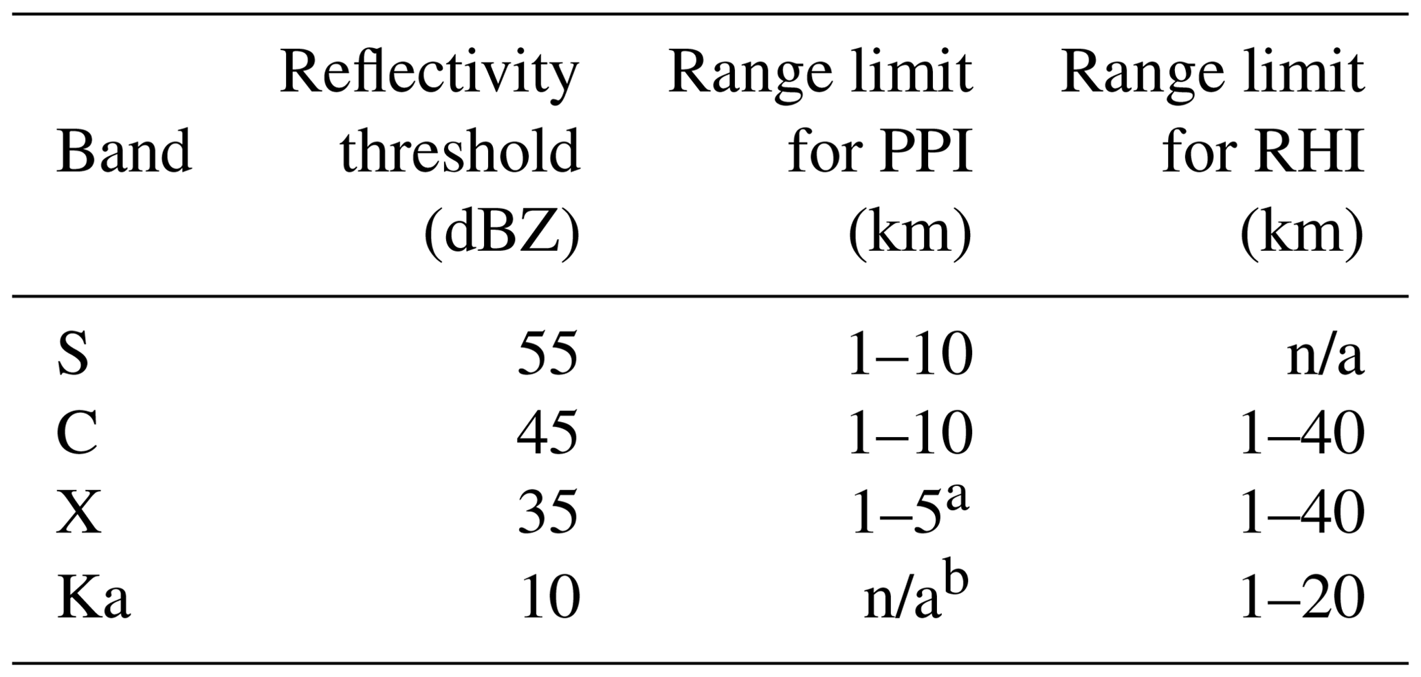AMT An extended radar relative calibration adjustment (eRCA) technique for higherfrequency