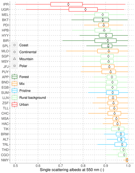 AMT - Relations - A global analysis of climate-relevant aerosol properties  retrieved from the network of Global Atmosphere Watch (GAW) near-surface  observatories