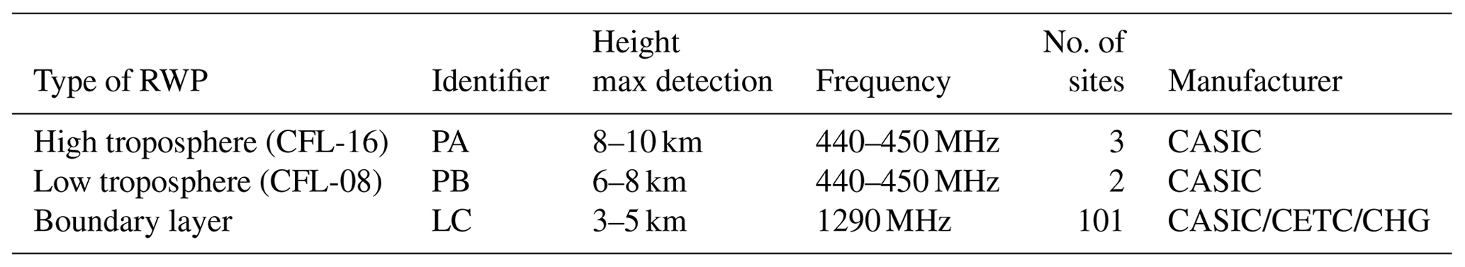 AMT - Characteristics and performance of wind profiles as observed by ...