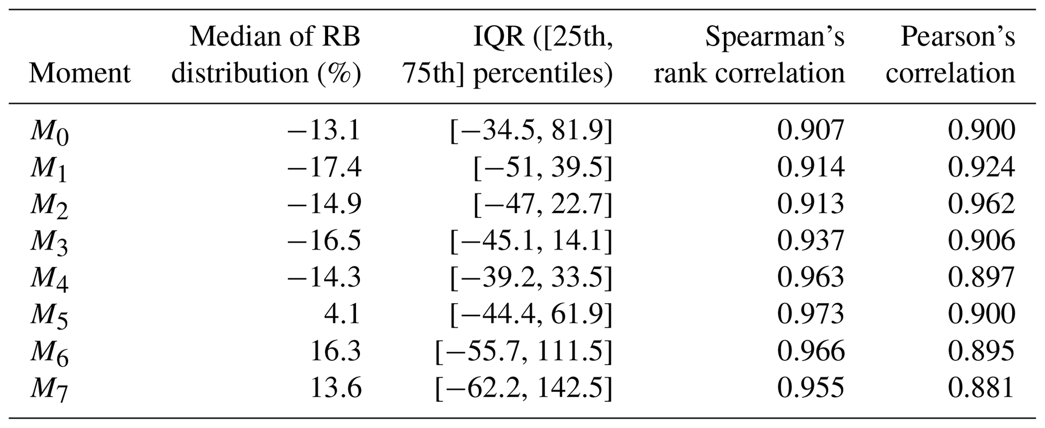 AMT - Retrieval of lower-order moments of the drop size distribution ...