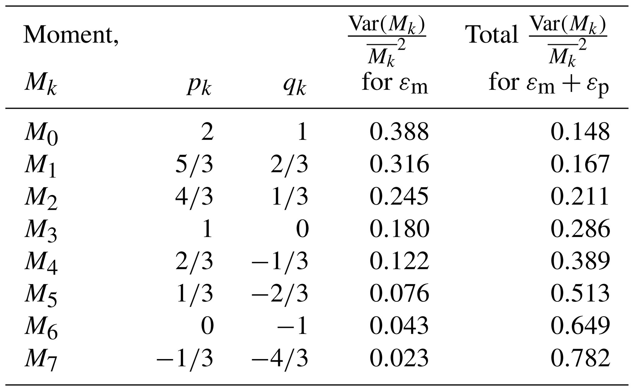 AMT - Retrieval of lower-order moments of the drop size distribution ...