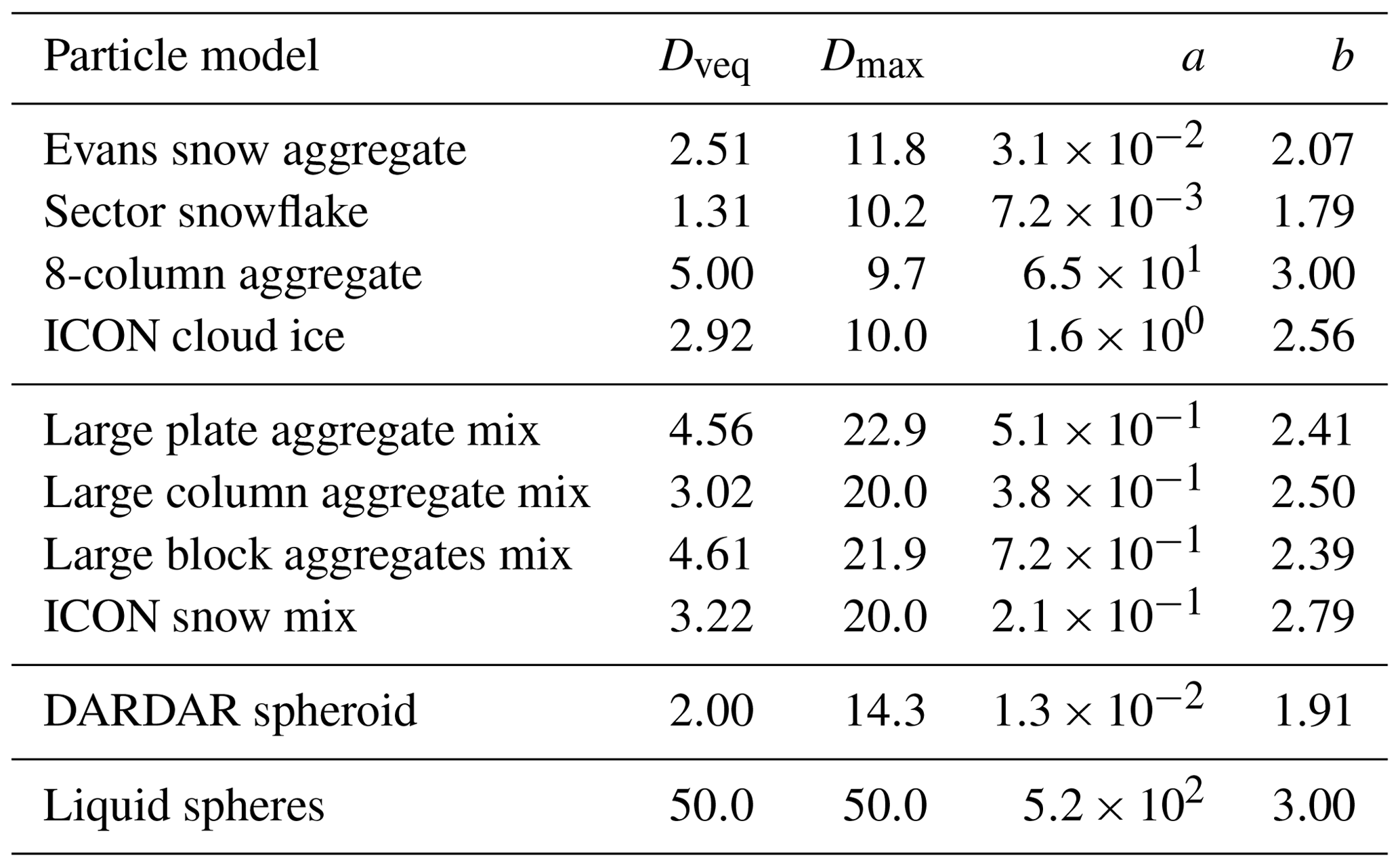 Ice Particles Model AMT - Using passive and active observations at microwave and sub ...
