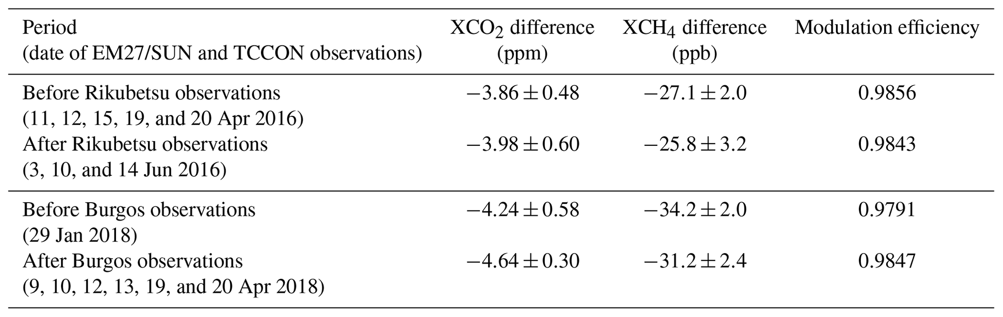 Amt - Validation Of Xco2 And Xch4 Retrieved From A Portable Fourier 