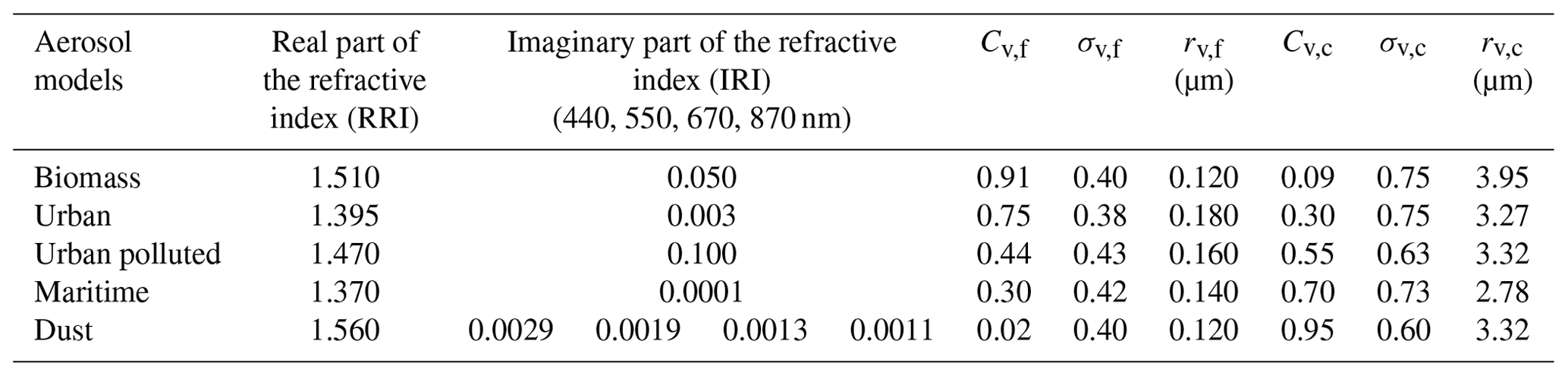 AMT - Retrieval of aerosol properties from Airborne Hyper-Angular ...