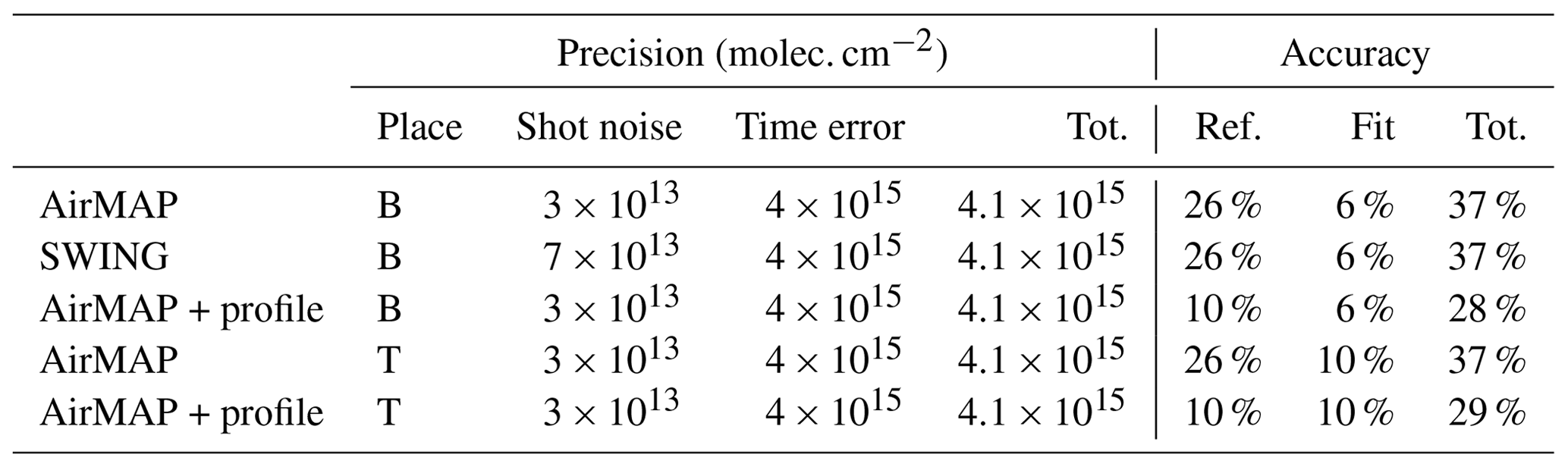 AMT - Satellite validation strategy assessments based on the AROMAT ...