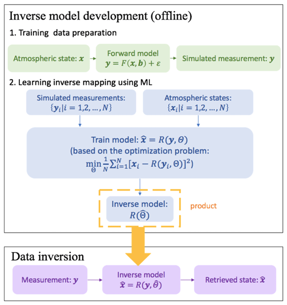 Amt A Feasibility Study To Use Machine Learning As An Inversion Algorithm For Aerosol Profile And Property Retrieval From Multi Axis Differential Absorption Spectroscopy Measurements